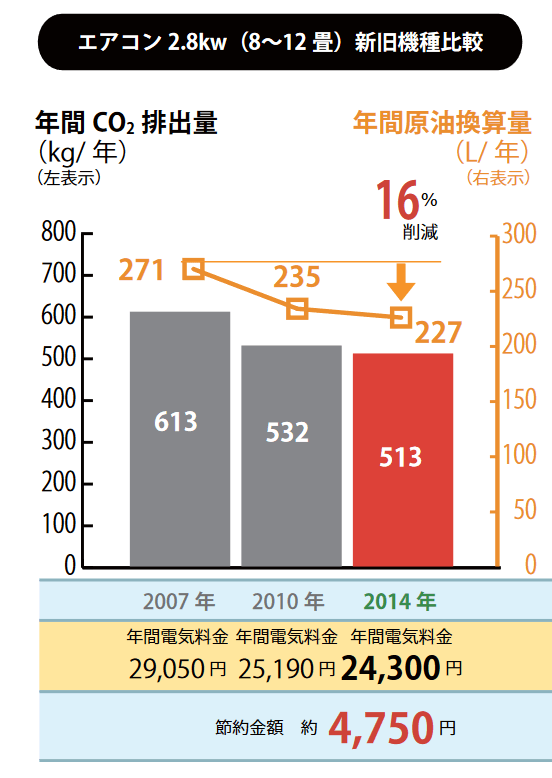 エアコンのco2消費量と電気代の推移　「省エネ性能カタログ 2015 年夏版 （ 経済産業省・資源エネルギー庁）」より
